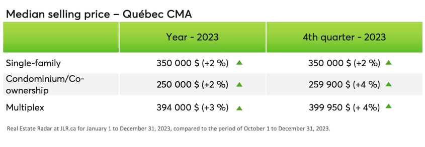Median selling price - Quebec City CMA