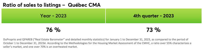 Ratio of sales to listings - Quebec CMA