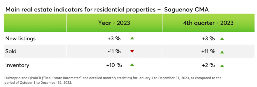 Main real estate indicators for residential properties - Saguenay CMA