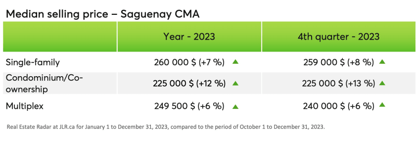 Median selling price - Saguenay CMA