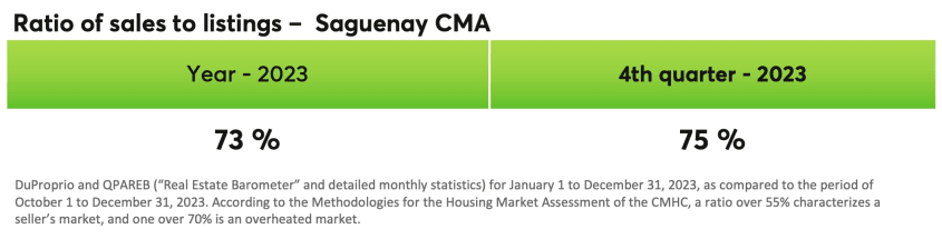 Ratio of sales to listings - Saguenay CMA