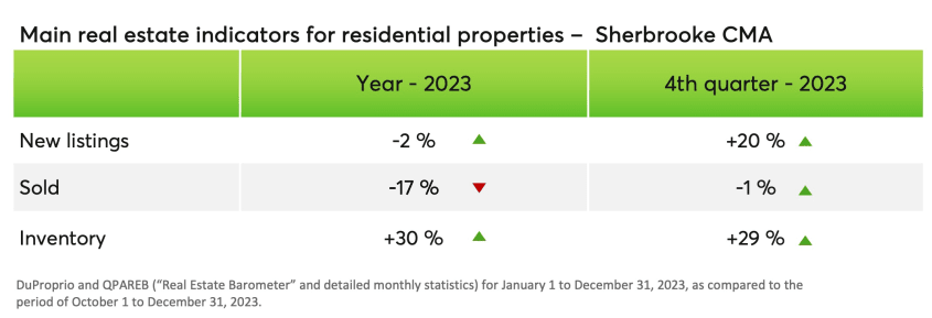 Main real estate indicators for residential properties - Sherbrooke CMA