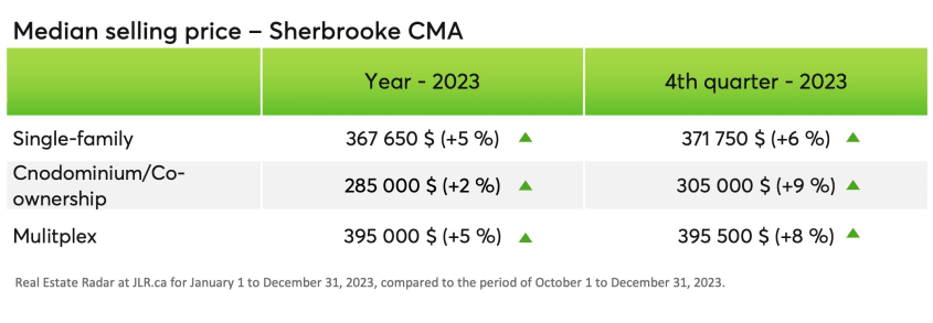 Median selling price - Sherbrooke CMA