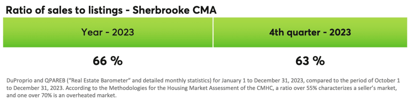 Ratio of sales to listings - Sherbrooke CMA