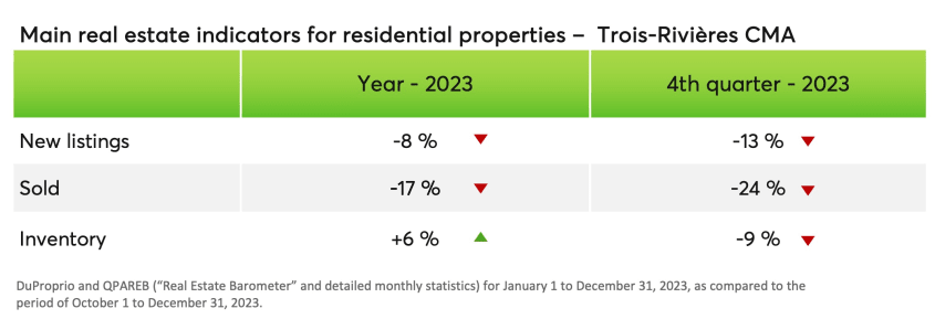 Main real estate indicators for residential properties - Trois-Rivières CMA