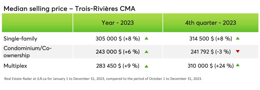 Media selling price - Trois-Rivières CMA