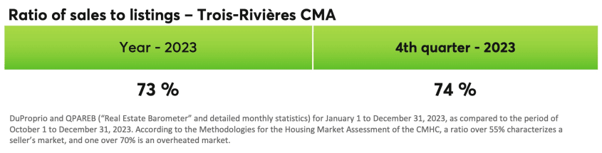 Ratio of sales to listings - Trois-Rivières CMA