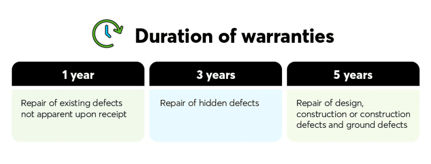 Duration of warranties of new constructions