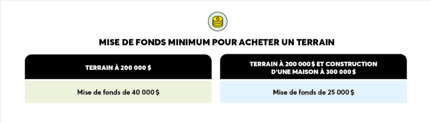 Mise de fonds minimum pour acheter un terrain