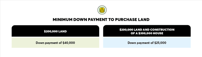 Minimum down payment to purchase land