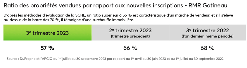 La vigueur du marché de la RMR de Gatineau