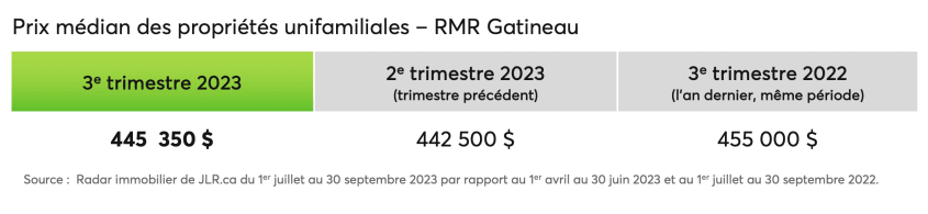 Prix médian des propriétés unifamiliales dans la RMR de Gatineau