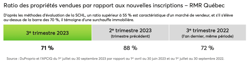 Vigueur du marché de la RMR de Québec