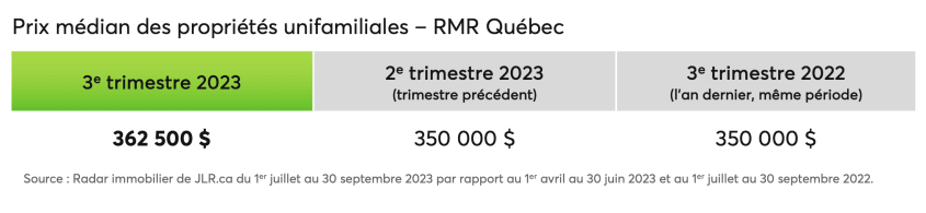Prix médian des propriétés unifamiliales dans la RMR de Québec