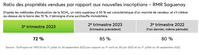 Vigueur du marché de la RMR de Saguenay