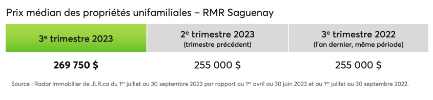 Prix médian des propriétés unifamiliales dans la RMR de Saguenay