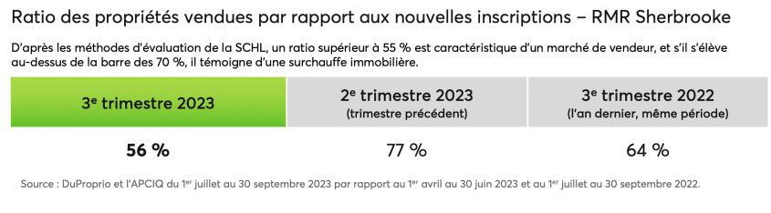 Vigueur du marché de la RMR de Sherbrooke