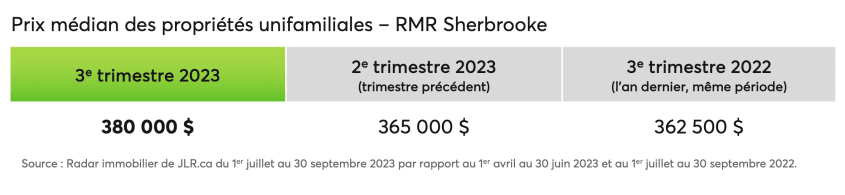 Prix médian de la RMR de Sherbrooke