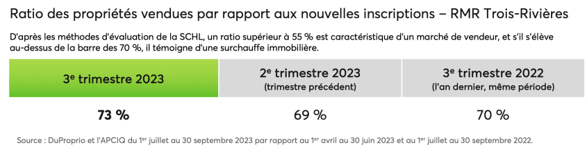 Vigueur du marché de la RMR de Trois-Rivières