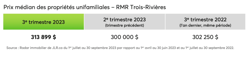 Prix médian dans la RMR de Trois-Rivières
