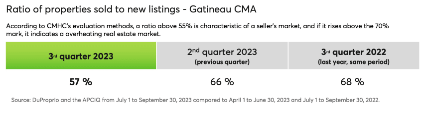 Ratio of properties sold to new listings - Gatineau CMA