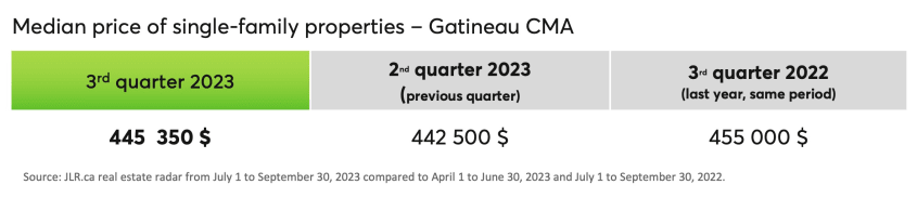 Media price of single-family properties - Gatineau CMA