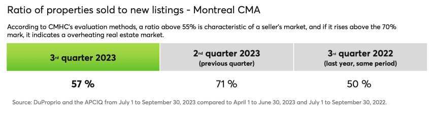 Ratio of properties sold to new listings - Montreal CMA