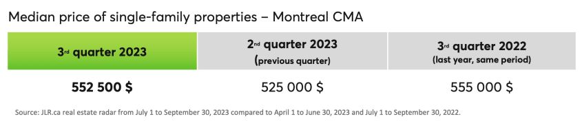 Median price of single-family properties - Montreal CMA