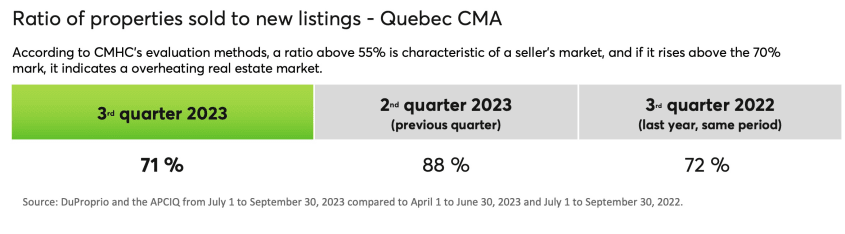 Ratio of properties sold to new listings - Quebec CMA