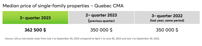 Median price of single-family properties - Quebec CMA