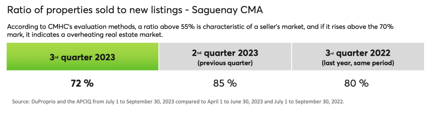 Ratio of properties sold to new listings - Saguenay CMA
