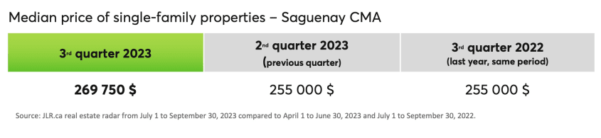 Median price of single-family properties - Saguenay CMA
