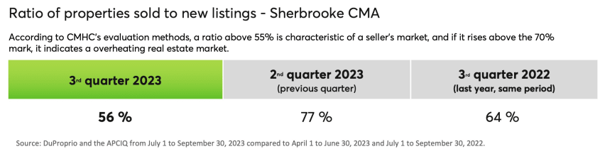 Ratio of properties sold to new listings - Sherbrooke CMA