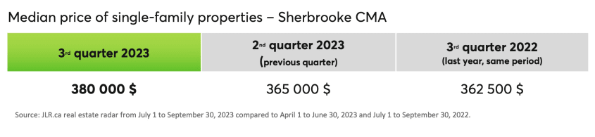 Median price of single-family properties - Sherbrooke CMA
