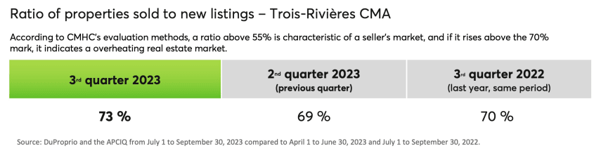 Ratio of properties sold to new listings - Trois-Rivières CMA