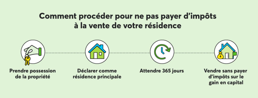 Comment procéder pour ne pas payer d'impôts à la vente de votre résidence
