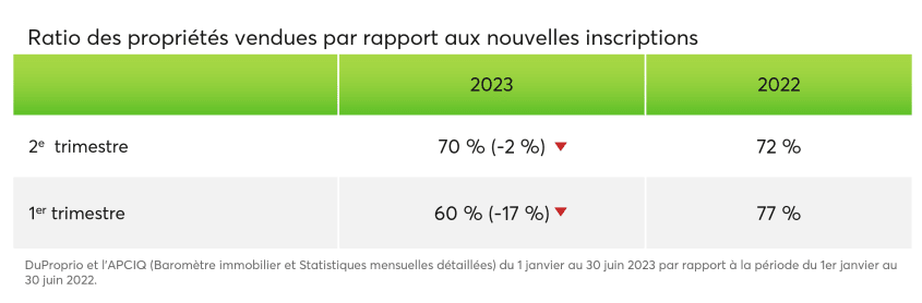 Tableau du ratio des propriétés vendues par rapport aux nouvelles inscriptions - 1er et 2e trimestres de 2022 et 2023