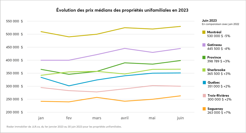 Évolution des prix médians des unifamiliales en 2023 et en juin 2023 vs juin 2022