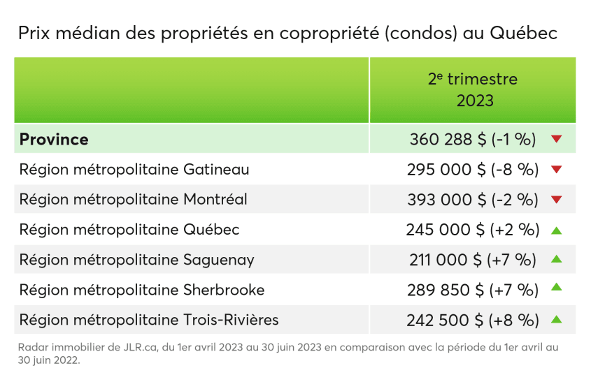 Prix médian des propriétés en copropriété (condos) au Québec selon la région au 2e trimestre de 2023