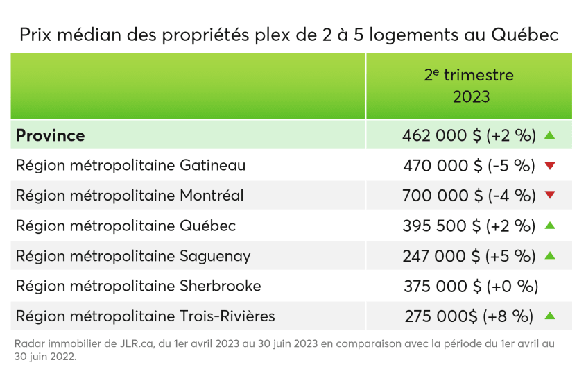 Prix médian des propriétés plex de 2 à 5 logements au Québec au 2e trimestre de 2023
