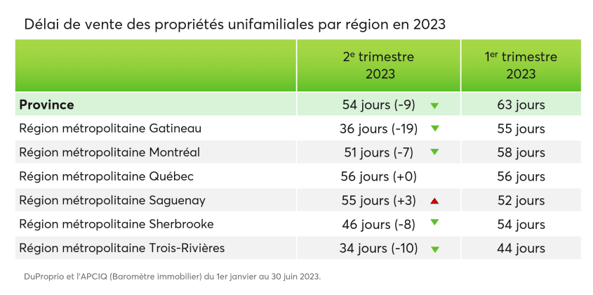 Délai de vente par région en 2023 pour les propriétés unifamiliales
