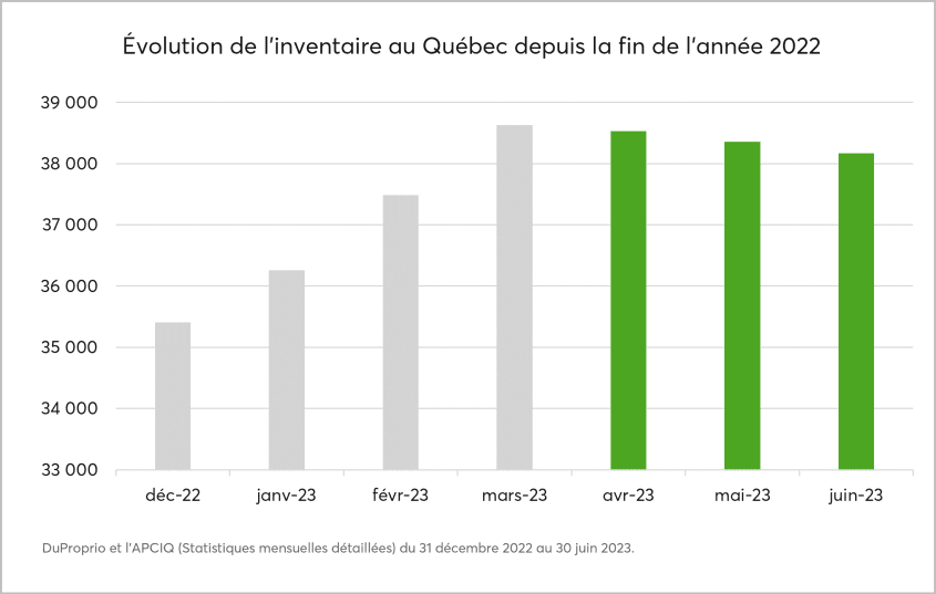 Évolution de l'inventaire au Québec depuis la fin de l'année 2022