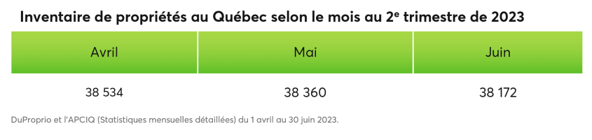 Inventaire de propriétés au Québec selon le mois au 2e trimestre de 2023