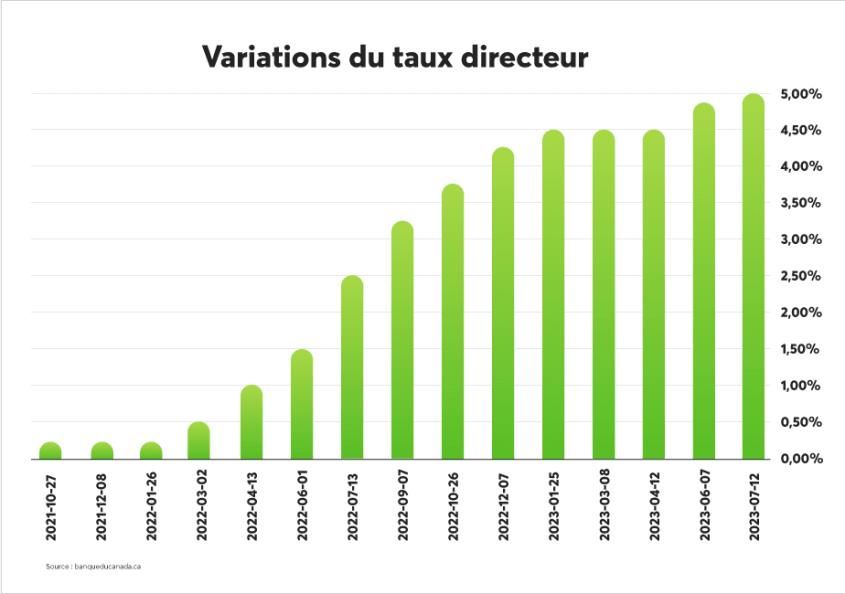Graphique de variations du taux directeur depuis octobre 2021 jusqu'à mi-juillet 2023