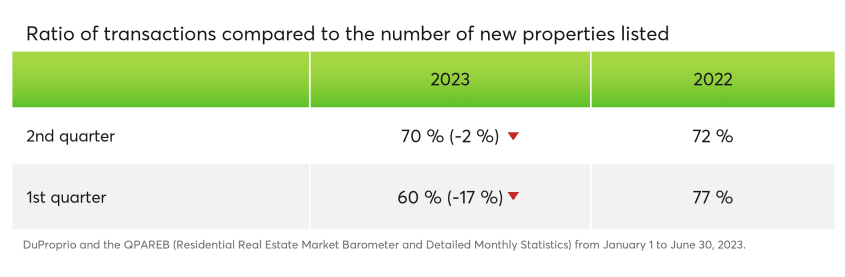 Ratio of transactions compared to the number of new properties listed 1st and 2nd quarter of 2023 and 2023