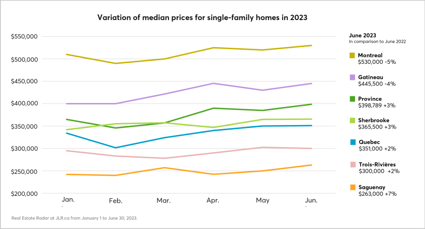 Varation of median prices for single-family homes in 2023 and compared to June 2022