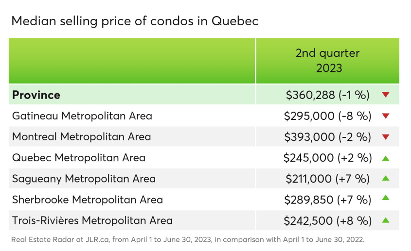 Median selling price of condos in Quebec per region in the 2nd quarter of 2023