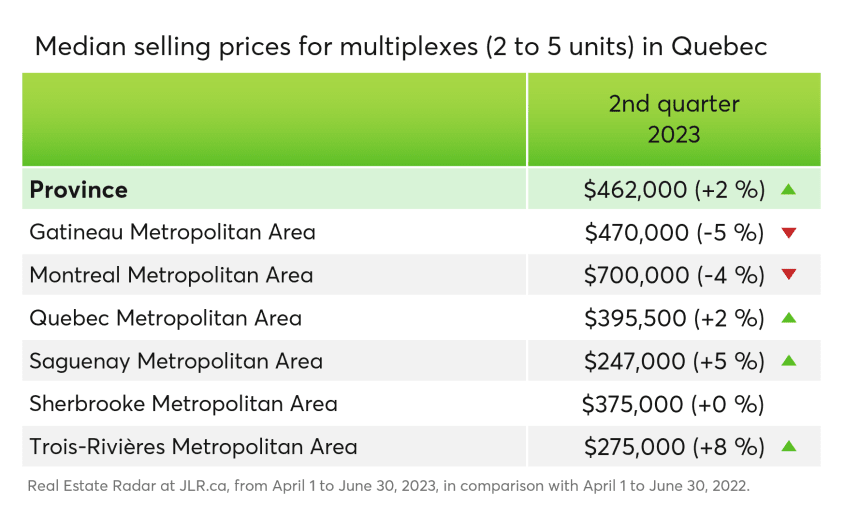 Median selling prices for multiplexes (2 to 5 units) in Quebec per region in the 2nd quarter of 2023