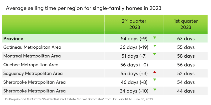 Average selling time per region for single-family homes in 2023