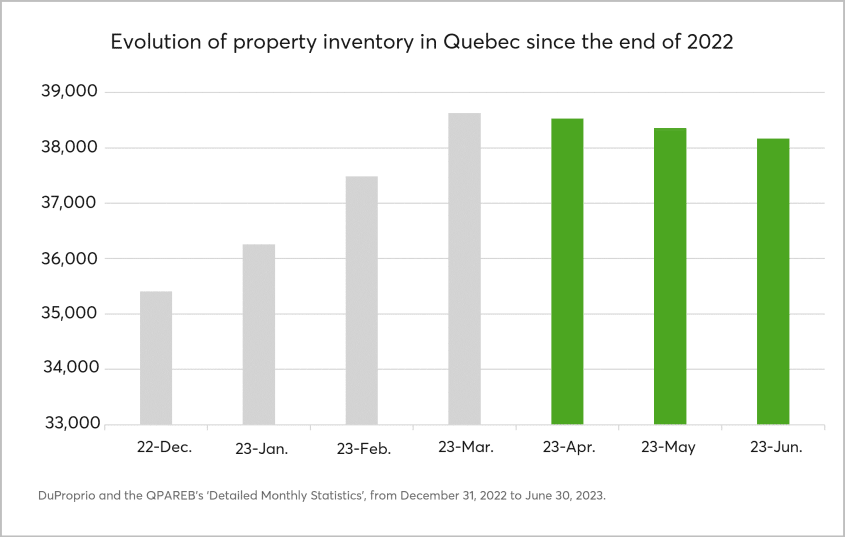 Evolution of property inventory in Quebec since the end of 2022
